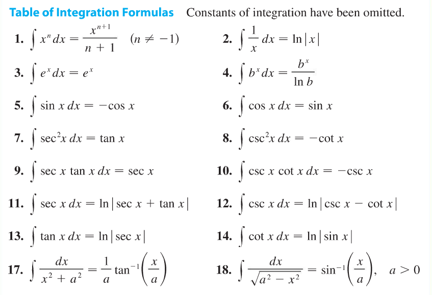 Integral Chart