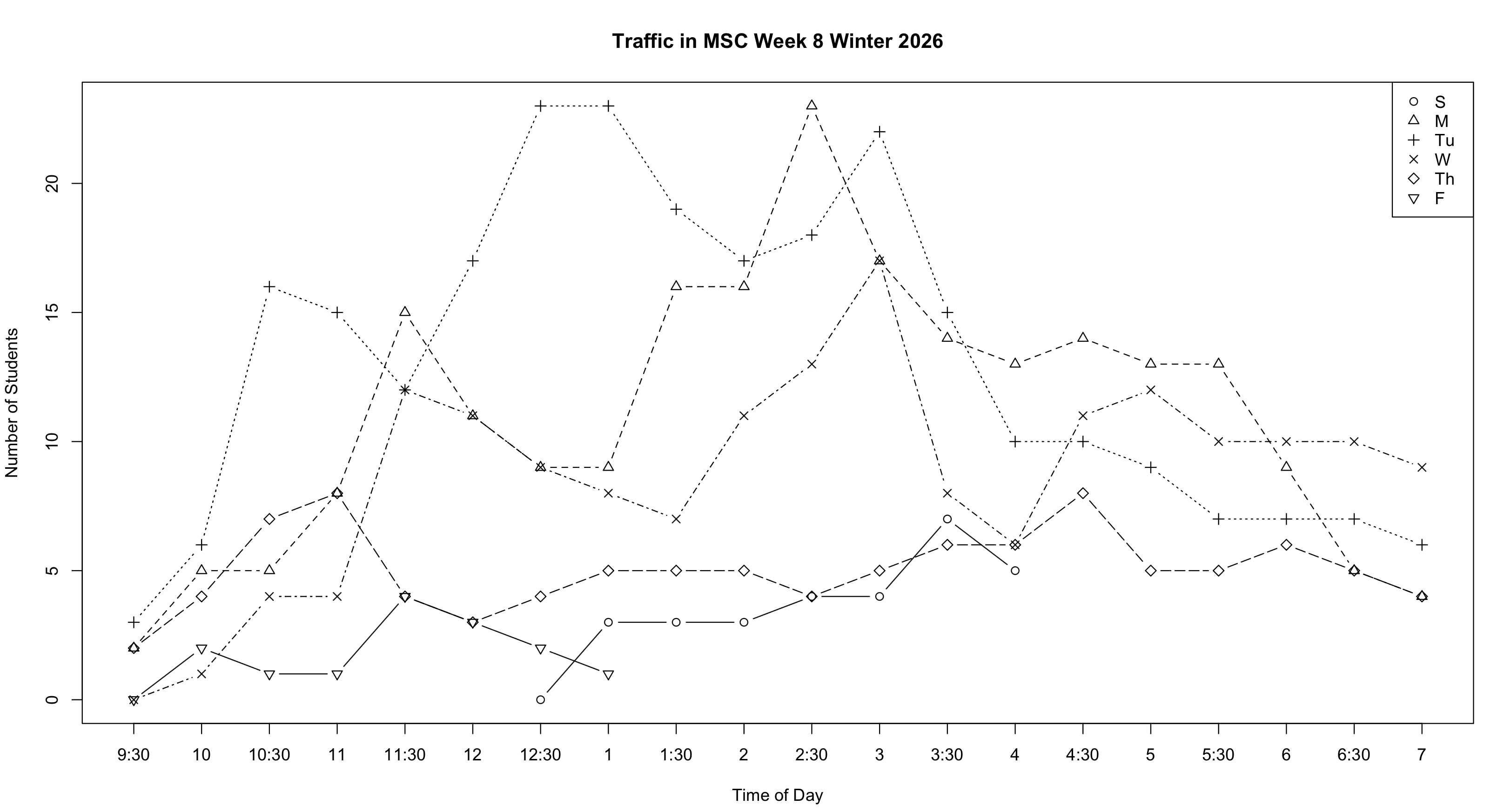 traffic chart for Week 8 of Winter Quarter 2026 showing peak of about 20 students during the middle of the day on Tuesday and Thursday
