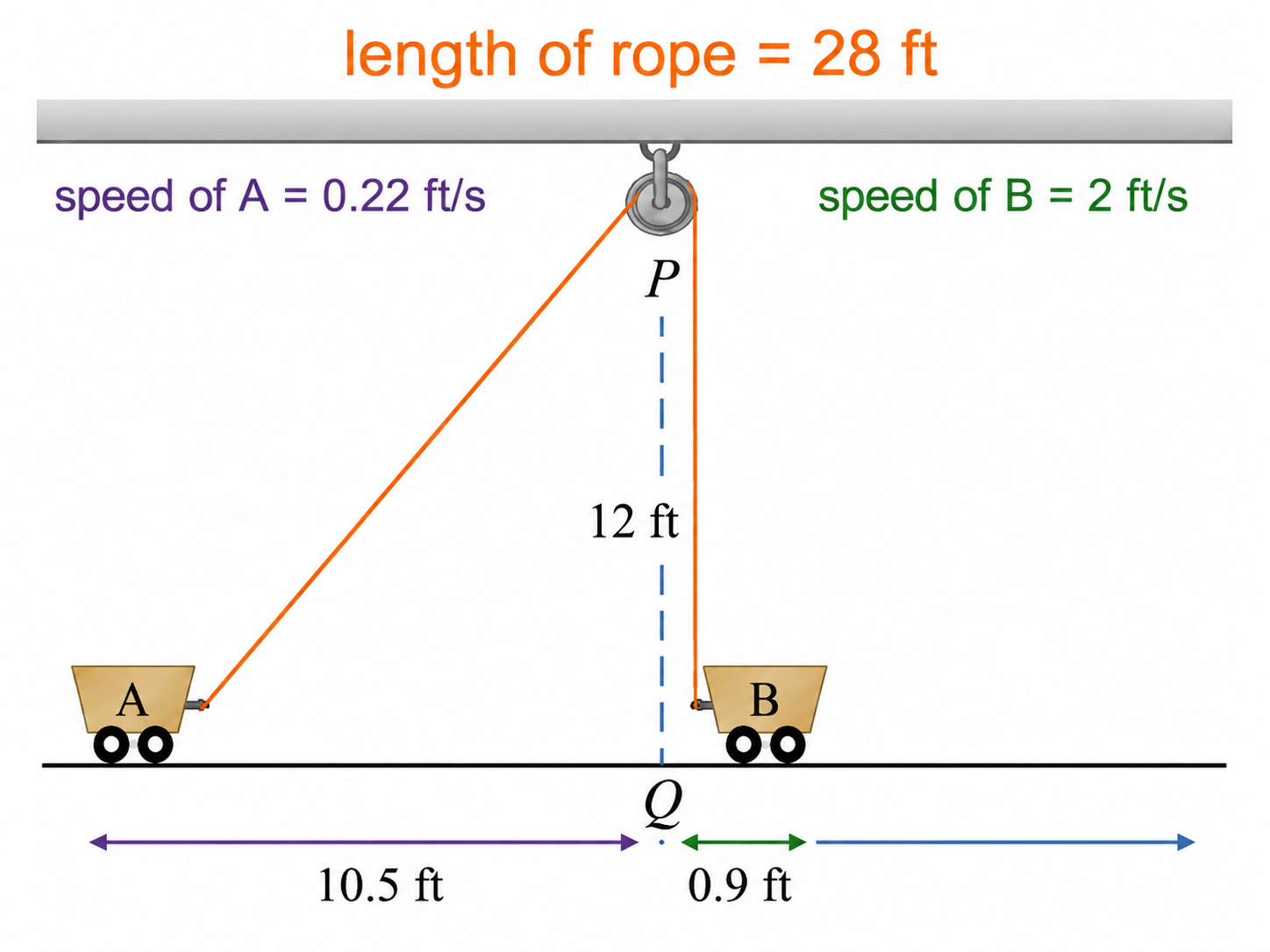 Cart and Pulley graph image