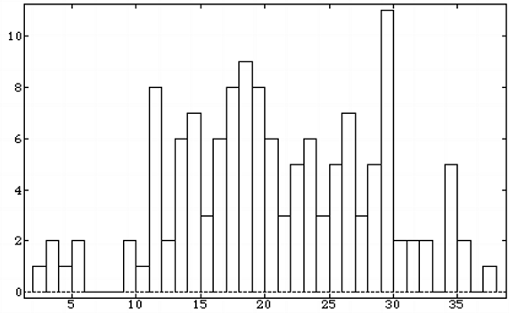 histogram of exam 2 scores