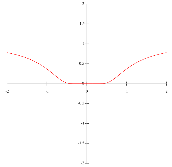 Pathological Taylor Series Stuff