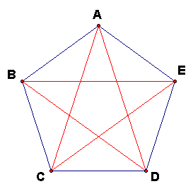 Some Answers About Pentagons